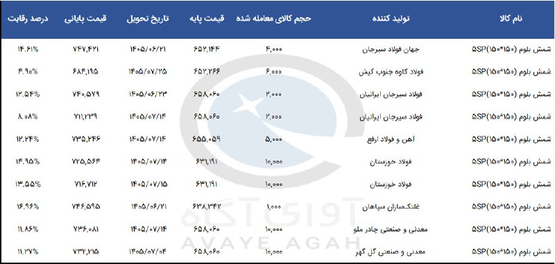 بتا سهم: #بورس_کالا#شمش_بلوم✅معاملات امروز شمش بلوم (150*150) 5SP در بورس کالا ava.agah.com