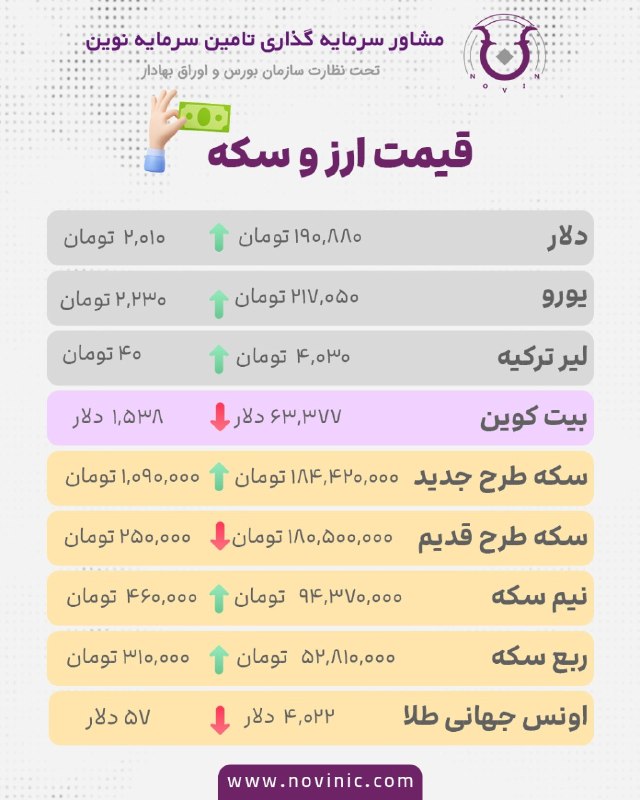 شرکت مشاور سرمایه گذاری تأمین سرمایه نوین(سهامی خاص): نرخ ارز و طلا امروز سه شنبه 6 مرداد#طلا #سکه #دلار #ارز