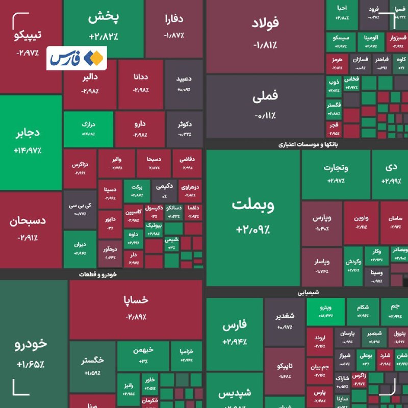 اخبار خراسان شمالی - خبرگزاری فارس: رکورد جدید بورس در ۶ میلیون و ۱۰۰ هزار واحد🔹شاخص کل بورس در پایان معاملات امروز با رشد ۳۰ هزار واحدی رکورد تاریخی ۶ میلی