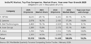 TechCrunch: Поставки компьютеров на рынок Индии превысили показатели пика пандемии– Рынок ПК в Индии показал рекордные показатели за 2025– Поставки превзошли спрос во время пика пандемии– Пользователи начали обновлять собственные устройства– Поставки за 20
