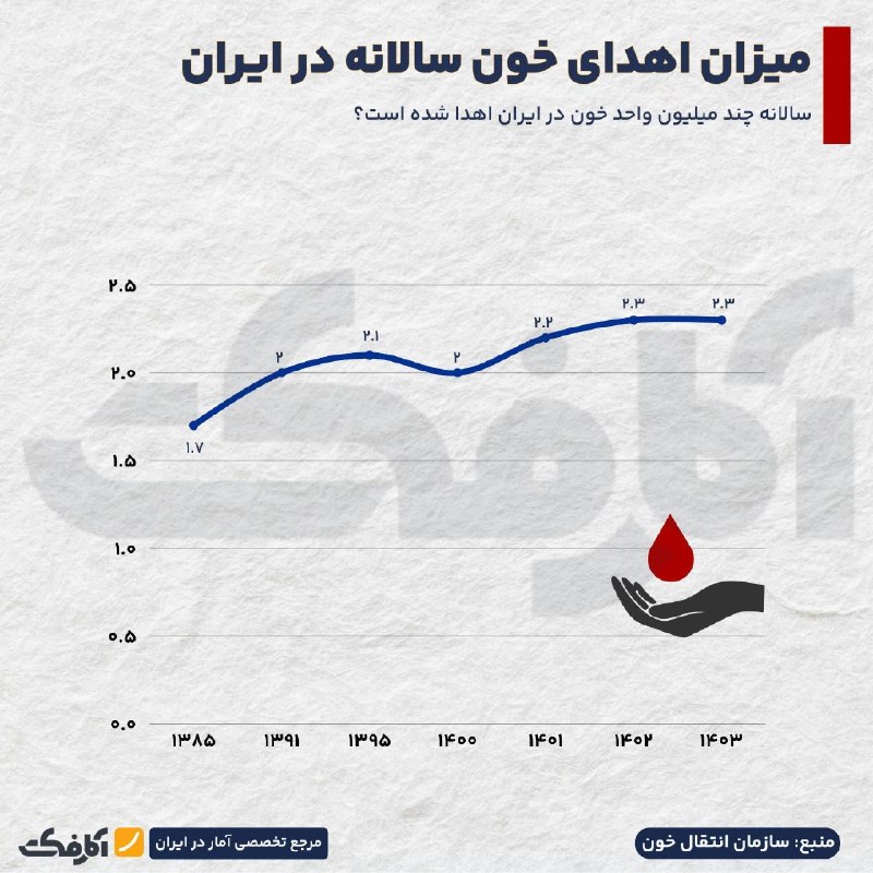 خبرفوری: وضعیت اهدای خون در ایران و جهان🔸بررسی آمارهای سازمان انتقال خون و WHO نشان میدهد میزان اهدای خون در ایران از ۱.۷ میلیون