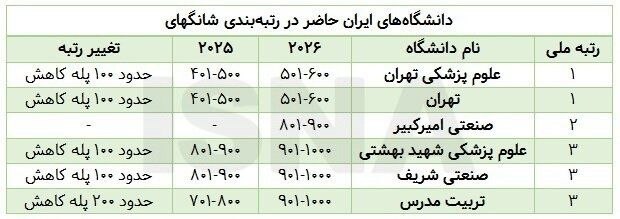 اخبار روز ایران 🔖: 🔻 افت رتبه ۵ دانشگاه از ۶ دانشگاه بزرگ ایرانی حاضر در شانگهای ۲۰۲۶🔹بررسی رتبه دانشگاه‌های ایرانی حاضر در رتبه‌بندی شانگه