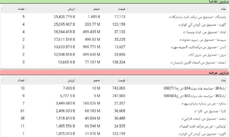 BourseNews | بورس نیوز: 📌پیش گشایش فرابورس@BourseNews