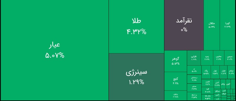 شناسایی تحرکات: بازگشایی مثبت و پر تقاضا صندوق های طلا و نقره