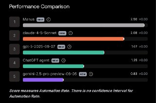 Manus 虽然黑子很多，问题也很多，并且持续要面对大厂已经在抄你了你怎么办的命题但在技术上还是神奇地保持着领先在完成人类真实的自动化任务方面，完成了 2.5%，比几个头部模型厂商做的都要好一点点听张涛在在葡萄牙里斯本 web summit 的分享重点讲到：工具的网络效应、主动性的Agent、长时任务基建这些都是 Agent 发展的前沿领域在未来几年，随着 Agent 基建的进步，2.5% 的完成率会逐渐提高那到时候 AI 会取代人类吗？Manus 的答案是 Extend Human Reach，Agent