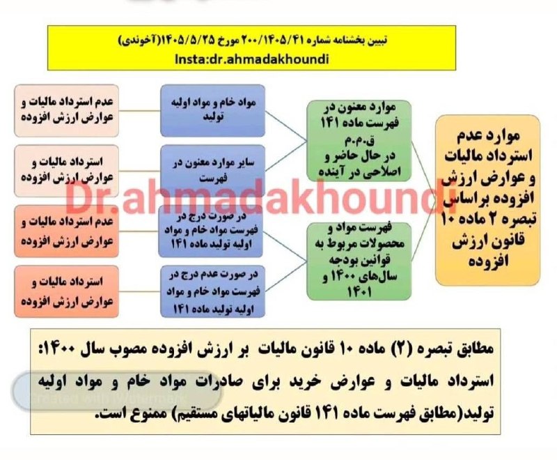 اطلاع رسانی مالیاتی: اینفوگرافی /موارد عدم استرداد مالیات و عوارض ارزش افزوده تبصره 2 ماده 10 ،مواد خام و مواد اولیه تولیدتبیین بخشنامه ۲۰۰/