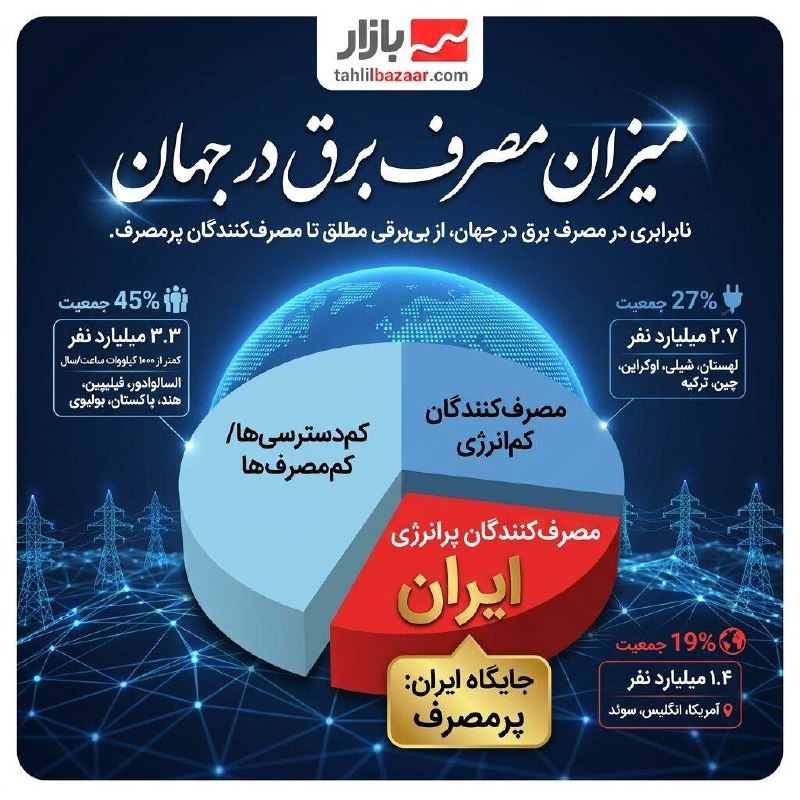 بازار / اخبار و تحلیل های اقتصادی: میزان مصرف برق در جهان | ایرانی ها در گروه پرمصرف🔹۳.۳ میلیارد نفر از جمعیت جهان مصرف کمتر از ۱۰۰۰ کیلووات‌ساعت در سال دا
