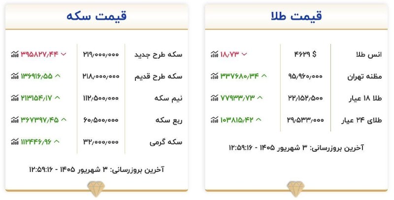 خبرفوری: 🔺قیمت طلا و سکه امروز سهشنبه ۳ شهریور ۱۴۰۵@khabarfouri