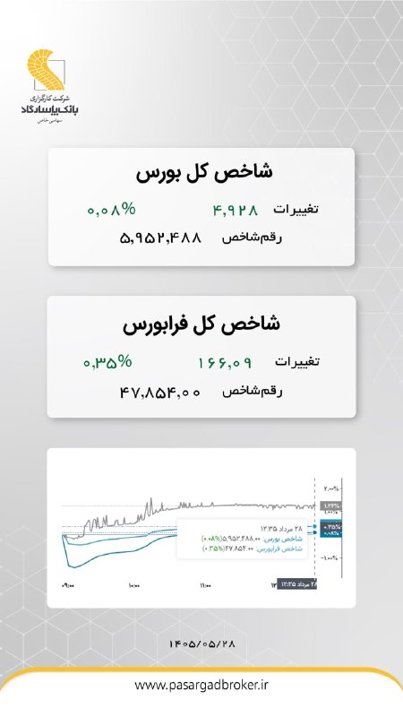 پاسارگاد تحلیل: #شاخص_بازارکارگزاری بانک پاسارگاد@pasargadtahlil