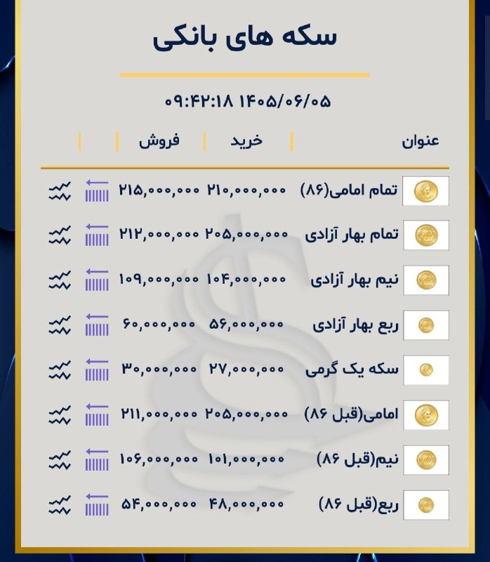 کانال خبری اقتصادی: 🟡قیمت انواع سکه⏺تمام سکه 215.000.000⏺نیم سکه 109.000.000⏺ربع سکه 60.000.000