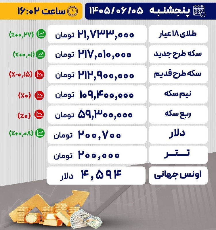 اﻧﻌﻜﺎﺱ ﺑﻨﺎﺏ: 📸 آخرین قیمتها در بازار طلا، سکه و ارز/ ۵ شهریور ۱۴۰۵🆔 @enekasebonab