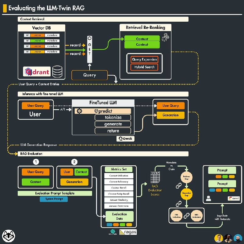 RAG 效果评估教程介绍如何使用 RAGAs 框架评估 RAG 应用的性能