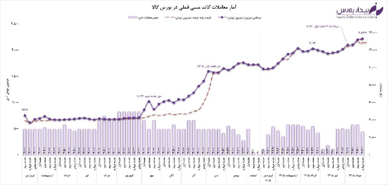بیدار بورس: 📤 رشد قابل توجه کاتد مس فملی در بورس کالا در چهارمین هفته مردادماه✅ شرکت ملی صنایع مس ایران در تاریخ ۲۵ مردادماه (چهارمی