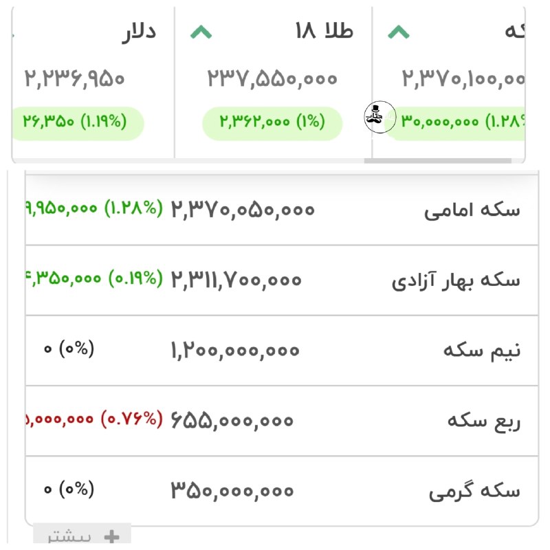 ⓀoD85: ⭕️دلار هفته رو تو کانال ۲۲۳ هزار تومن شروع کردطلا از ۲۳ تومن عبور کردسکه ۲۳۷ هزار تومن شد!@kod85