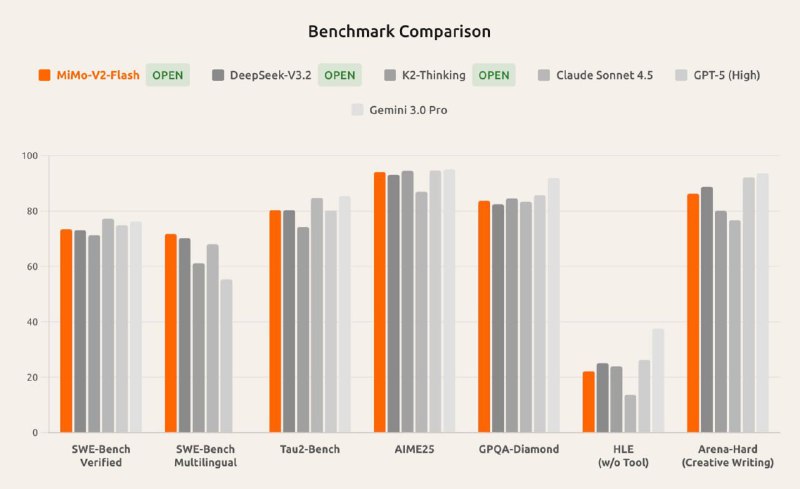 Xiaomi has released the MiMo-V2-Flash model— On the SWE-Bench Verified benchmark, it scored 73.4% — an absolute record among open models.— In AIME 2025 (mathematics) and GPQA-Diamond (physics, chemistry) — top 2 among open source.— And it’s cheap: only  0.3 per million tokens — that’s about 30 times cheaper than Claude 4.5 Sonnet.The announcement is here, and the model is on Hugging Face.Xiaomi has released the MiMo-V2-Flash model— On the SWE-Bench Verified benchmark, it scored 73.4% — an absolute record among open models.— In AIME 2025 (mathematics) and GPQA-Diamond (physics, chemistry) — top 2 among open source.— And it’s cheap: only  0.3 per million tokens — that’s about 30 times cheaper than Claude 4.5 Sonnet.The announcement is here, and the model is on Hugging Face.