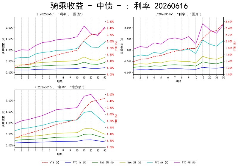 #骑乘收益 - 中债 - 20260616