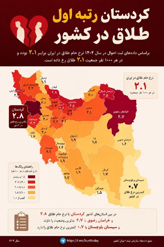 Kurdtodayکانال کوردتودی: 🔴کردستان رتبه اول طلاق در کشوربراساس دادههای ثبت احوال در سال ۱۴۰۴ نرخ خام طلاق در ایران برابر ۲.۱ بوده و در هر ۱۰۰۰ نف