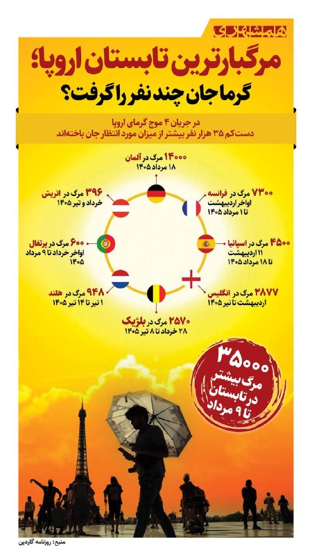 همشهری: 📊اروپا در تب؛ مرگ جلوتر از پیش‌بینی‌ها حرکت می‌کند! موج چهارم گرما جان دست‌کم ۳۵ هزار نفر را گرفته؛ فاجعه‌ای که هنوز تما
