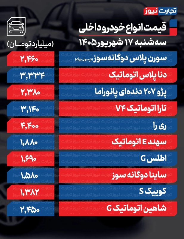 اخبار مسکن و خودرو: 🔴قیمت خودرو امروز سه‌شنبه ۱۷ شهریور ۱۴۰۵ / بازار خودرو در دوراهی صعود و نزول🏠🚗 اخبار مسکن و خودرو🆔 @maskan_khodro🔴قیمت خ