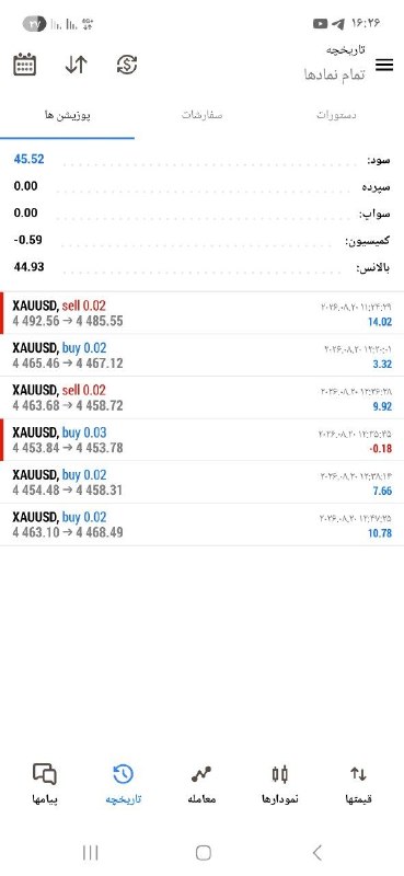 تحلیل تکنیکال بازار: رسانه پست