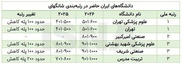 🌎همایش ها و رویدادهای حقوقی و صنفی(در پیوند با وکلای دادگستری): 🔴 افت رتبه ۵ دانشگاه از ۶ دانشگاه بزرگ ایرانی حاضر در شانگهای ۲۰۲۶بررسی رتبه دانشگاههای ایرانی حاضر در رتبهبندی شانگها