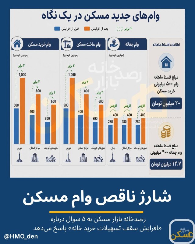 روزنامه دنیای اقتصاد: 🔴 وام جدید مسکن قیمت خرید چند مترمربع آپارتمان را پوشش میدهد؟ / رشد ۱۰۰ درصدی وام خرید خانه، افزایش ۴۳ درصدی وام جعاله