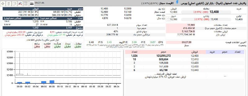 84% תמיכה בזכויות לאייקון זה, שבמחיר של 1,240 טומאנים, יש לו תור מכירות חזק של 18 מיליון, בשווי 380 מיליארד…