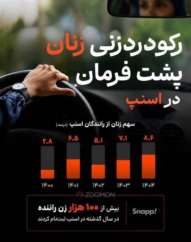 تایباد آنلاین: 🔴 ثبت‌نام زنان در سال ١۴٠۴ برای رانندگی در اسنپ، به بالاترین رکورد از زمان فعالیت این پلتفرم رسیده است🌐 کانال مردمی تایب