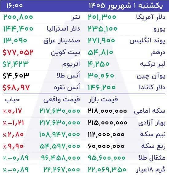 پایگاه خبری دهلران خبر: طلا ۲۲ میلیون تومان را رد کرددلار ٢٠١ هزار تومان را رد کرد💯 @Dehloran_khabar