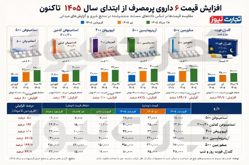 تابناک | Tabnak | مکانیسم ماشه: ✅ جهش ۱۰۰ درصدی قیمت برخی داروهای پرمصرف در بازار📌 بررسیها نشان میدهد قیمت برخی داروهای پرمصرف و عمومی با افزایشی بیش