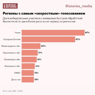 Около 4,5 тысячи участков в первый день выборов обработали аномально много бюллетенейНа этих участках количество обработанных бюллетеней превышало расчетную норму как минимум в три раза. Это может указывать на вбросы, пишут «Важные истории».🔵 Детали. Медиа