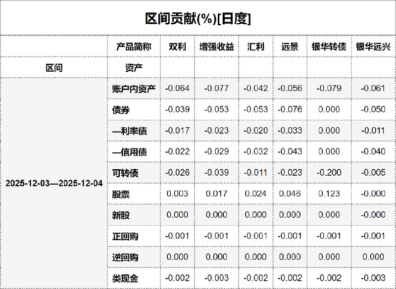 #区间贡献[日度] - 20251205