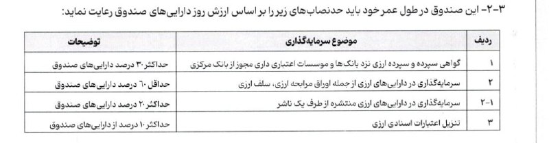 هم افزایان بورس تهران: ▪️حد نصاب دارایی های صندوق های ارزی اعلام شد