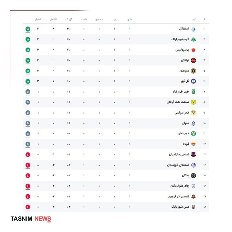 آخرین خبر قزوین: ♦️جدول لیگ برتر پس از پایان هفته اول✅آخرین خبر قزوین🌐 @Qazvin_today
