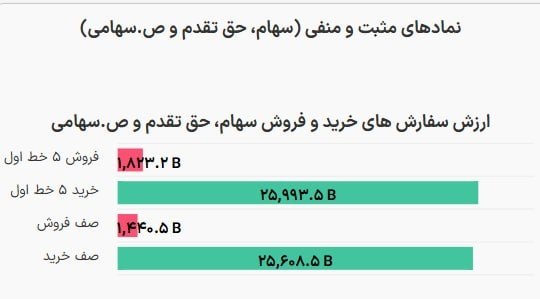 بیدار بورس: 🟣ارزش سفارشهای خرید و فروش در پیشگشایش @bidarbourse