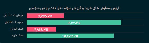 بورس۲۴ | Bourse24: #پیش_گشایش امروز بازار #بورس و #فرابورس با بیش از 6 همت اردر فروش در برابر 16 همت سفارش خرید#بازار_بورس#بازار_بورس_ایران