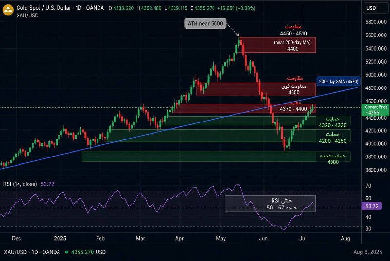 اقتصادما: تحلیل فشرده اونس طلا (XAU/USD) – ٢٨ مرداد ١٤٠٥قیمت فعلی: حدود ۴٬۳۵۵–۴٬۳۶۰ دلار.وضعیت کلی: پس از اوج تاریخی ~۵٬۶۰۰ دلار د