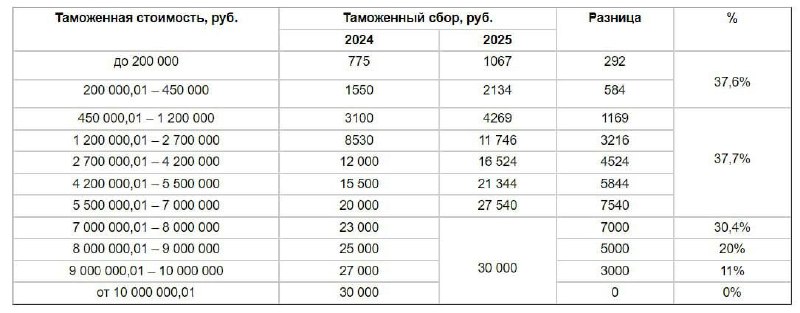 Тарифы на ввоз иномарок через границу взлетят почти на 40% с 1 января.