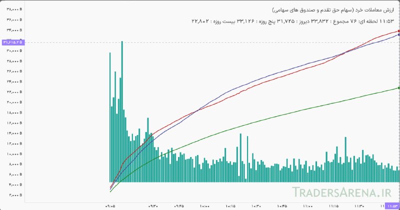 توییتر_بورس: آماده برای رالی بعدی؟✨ ارزش معاملات امروز تا الان از میانگین ارزش معاملات ۵ روزه فراتر رفته و از میانگین ارزش معاملات ۲۰