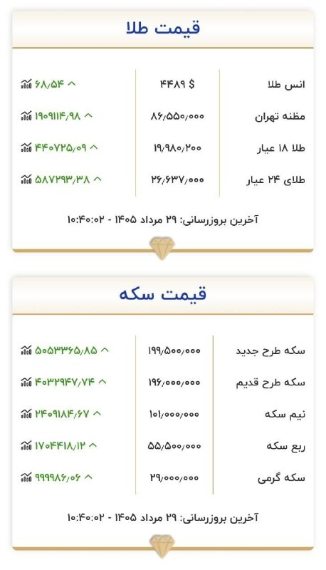 🍀 Somesara: وضعیت امروز بازار چگونه بود؟ طلا تا مرز 20 میلیونی شدن💠 @somesara 💠