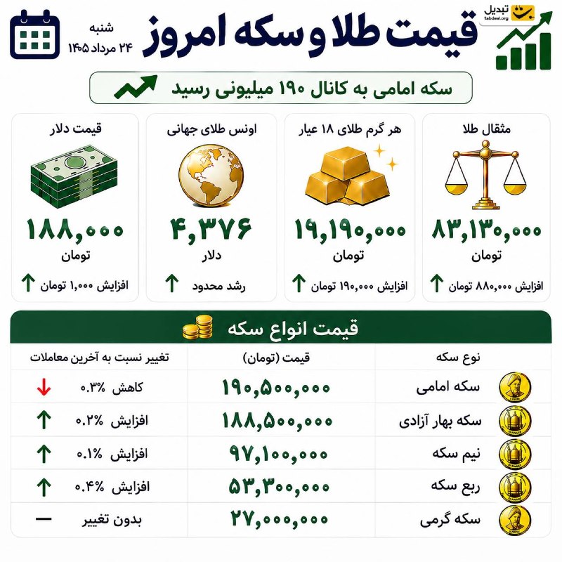 Tabdeal.org | صرافی تبدیل: 📣قیمت طلا، سکه و دلار امروز شنبه ۲۴ مرداد🔗معامله طلای دیجیتال➖➖➖➖➖➖@tabdealplatform 🟡🟡