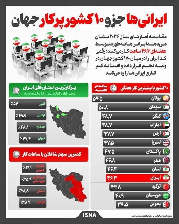 Bankiha 💵 مجله بانکی ها: 🏛ایرانیها جزو ۱۰ کشور پرکار جهان🏛مقایسه آمارهای سال ۲۰۲۴ نشان میدهد ایرانیها به طور متوسط هفتهای ۴۶.۳ ساعت کار میکن