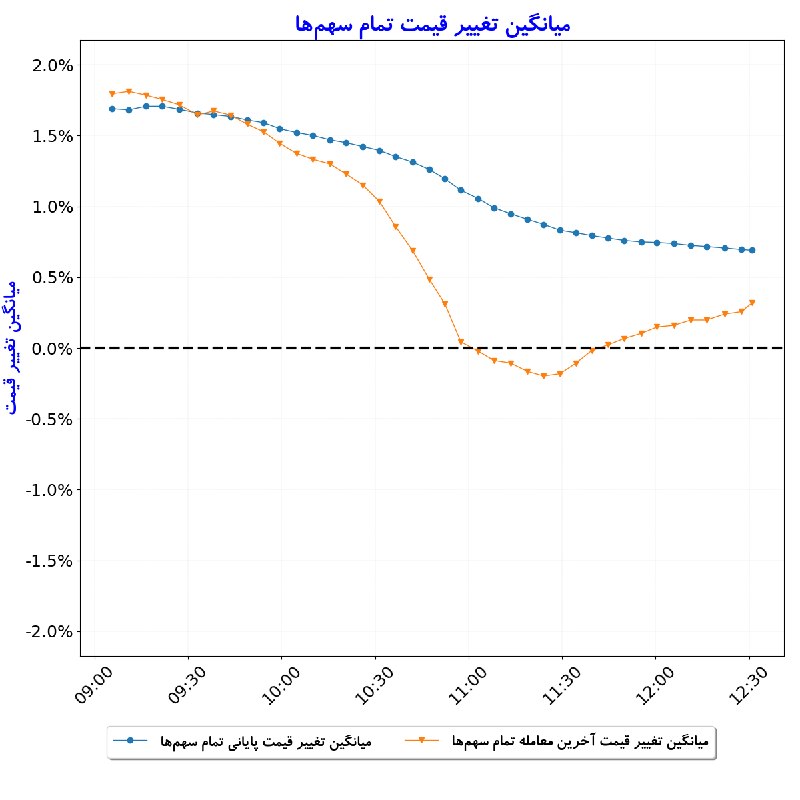 بورس در لحظه: #میانگین_تغییر_قیمت_تمام_سهمها#D1405_06_01 12:30