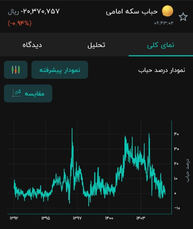 اخبار،طلا،دلار و سکه کارگشا: دو نکته جالب از سکه یک میلیونی میگن قیمتش حبابه تا الان که بالای دویست تومنه اون زمان میگفتی سکه میگفتن چند تا،ولی الان