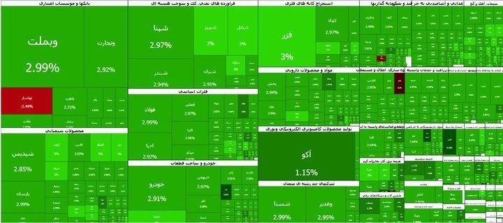 رفیق مدیا: بورس در نیمه معاملات شتاب گرفت؛ شاخص در یک قدمی ۷ میلیون واحدی🔹 شاخص کل بیش از ۱۷۱ هزار واحد افزایش یافت و به کانال ۶.۹ 