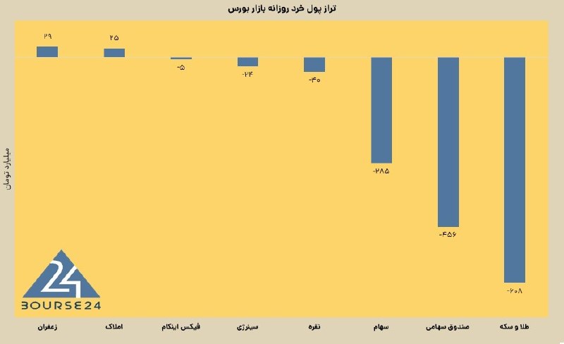 بورس۲۴ | Bourse24: امروز یکشنبه ۱ شهریور ۱۴۰۵بورس دوباره مکث کردصندوق های طلا و نقره به صعود ادامه دادند اما با حمایت حقوقی هاجدول سرخطی ها