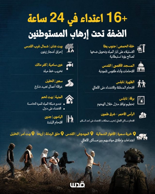 יותר מ-16 תקיפות שביצעו מתנחלים בגדה המערבית ובירושלים תוך 24 שעות בלבד