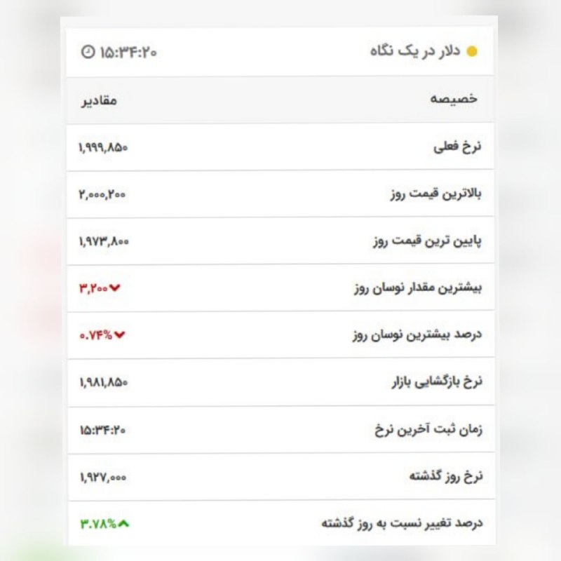 پایگاه خبری می رشت: 📸 قیمت دلار رسما از ۲۰۰ هزار تومان گذشت ...⛔️ برای اولین بار در طول تاریخ، قیمت ۱ دلار آمریکا معادل ۲ میلیون ریال یا ۲۰۰