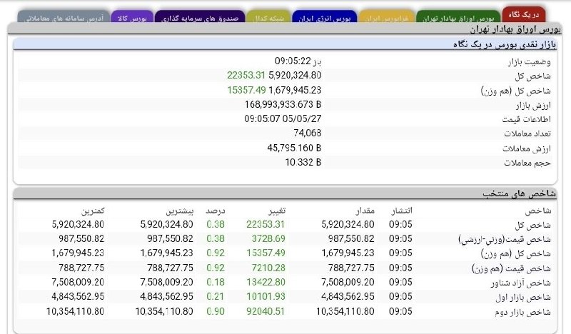 SenaNews سنانیوز: 🔻عبور شاخص کل بورس تهران از مرز ۵.۹ میلیون واحد🔵شاخص کل بورس تهران در معاملات امروز دوشنبه ۲۶ مرداد ۱۴۰۵، با افزایش ۲۲ ه