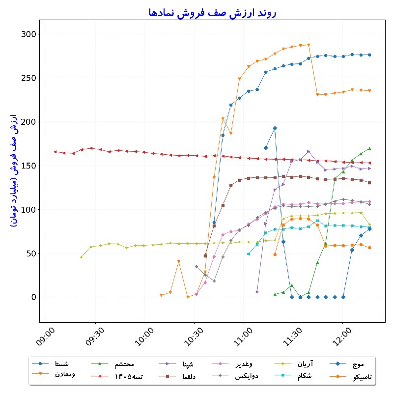 بورس در لحظه: #ارزش‌صف‌فروش_نمادها#D1405_06_01 12:16